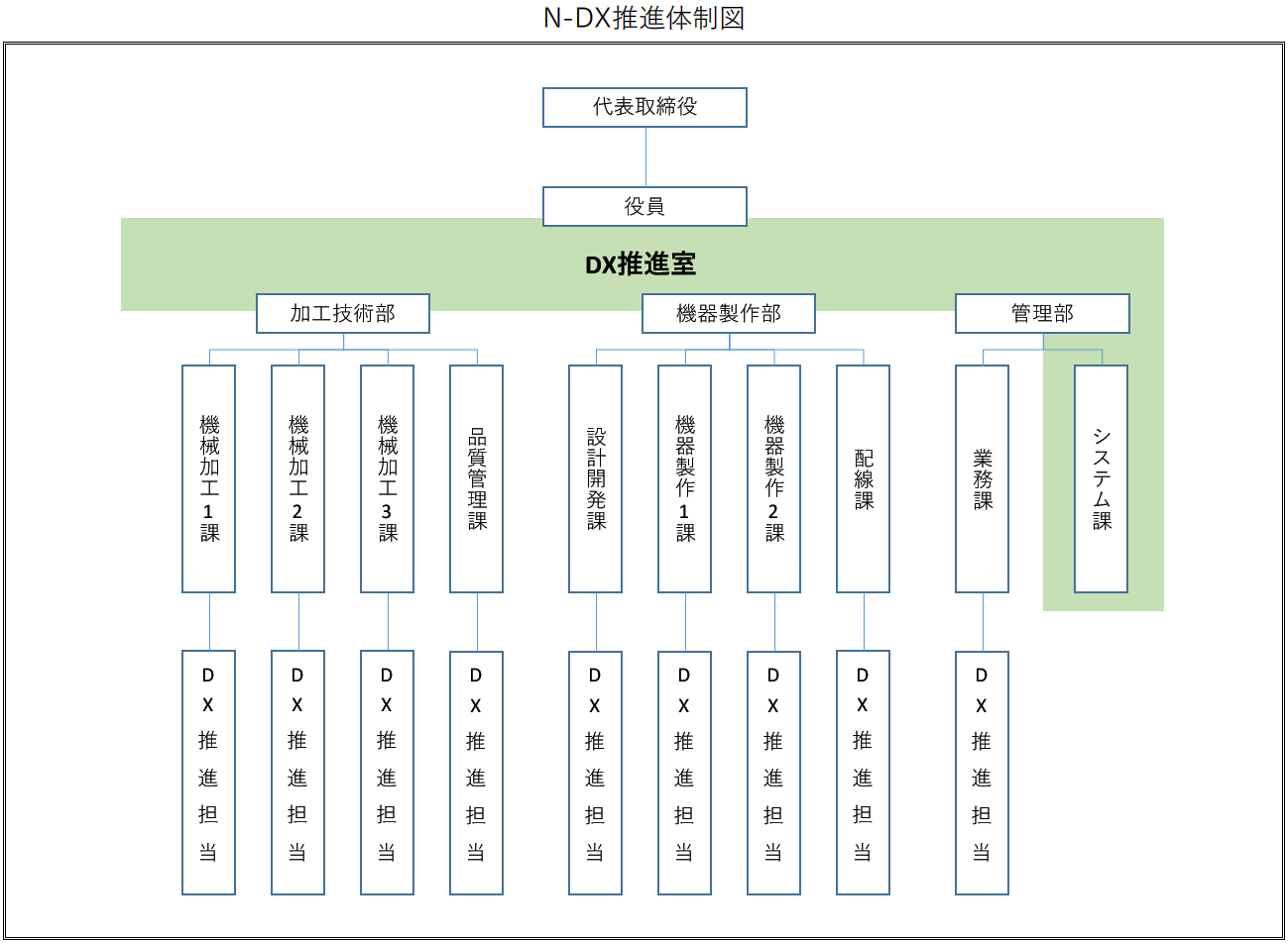 DX推進体制
