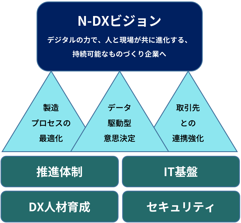 N-DXビジョン